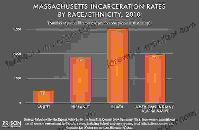 A Chart Showing The Racial Disparities In Incarceration Rates From The War On Poverty To The War On Crime: The Making Of Mass Incarceration In America