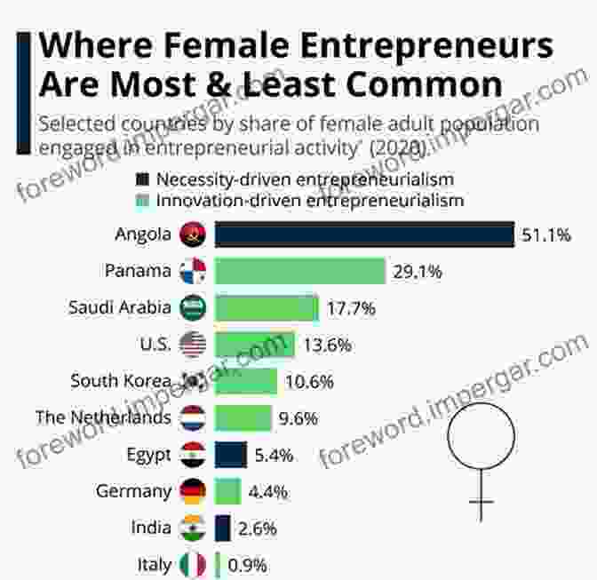 A Graph Showing The Positive Impact Of Women Entrepreneurs On Economic Growth Rise Of Women Entrepreneurs The: People Processes And Global Trends