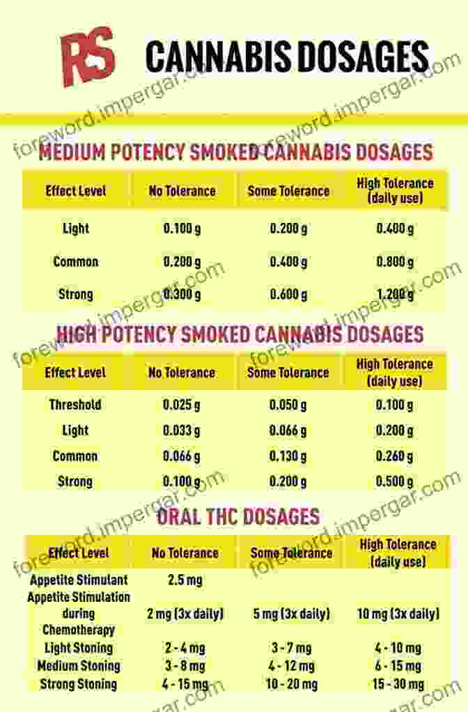 Dosage Chart From Bud To Brain: A Psychiatrist S View Of Marijuana