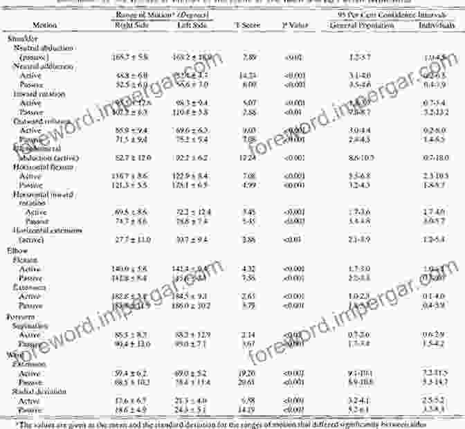 Graph Showing Normative Values For Joint ROM Joint Range Of Motion And Muscle Length Testing E